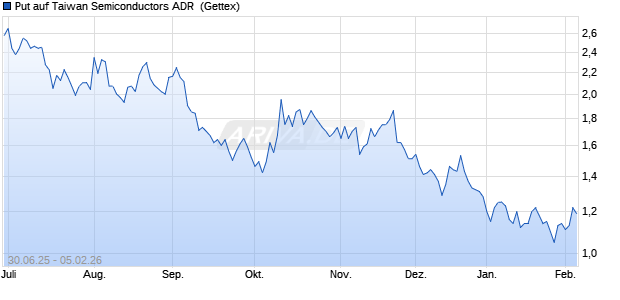 Put auf Taiwan Semiconductors ADR [UniCredit Bank. (WKN: UG7QQU) Chart
