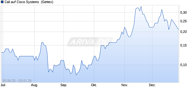 Call auf Cisco Systems [UniCredit Bank GmbH] (WKN: UG7QFS) Chart