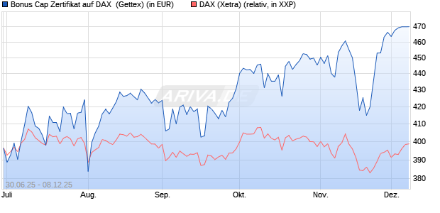 Bonus Cap Zertifikat auf DAX [UniCredit Bank GmbH] (WKN: UG7PWC) Chart