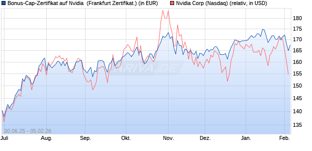 Bonus-Cap-Zertifikat auf Nvidia [Vontobel] (WKN: VK7R1U) Chart