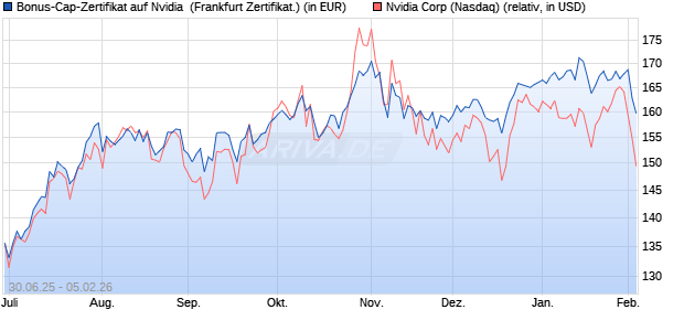 Bonus-Cap-Zertifikat auf Nvidia [Vontobel] (WKN: VK7R1S) Chart