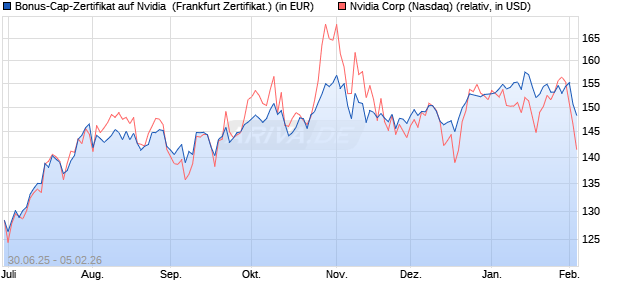 Bonus-Cap-Zertifikat auf Nvidia [Vontobel] (WKN: VK7R1E) Chart