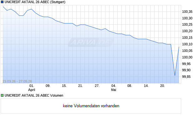 UNICREDIT AKTANL 26 ABEC Aktie Chart