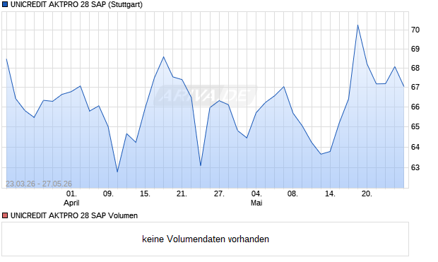 UNICREDIT AKTPRO 28 SAP Aktie Chart