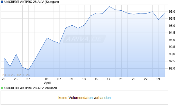 UNICREDIT AKTPRO 28 ALV Aktie Chart