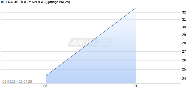 I.FRA.US TR.0.1Y MN.H.A. Chart