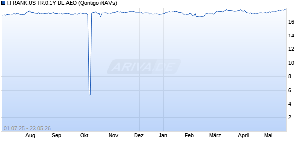 I.FRANK.US TR.0.1Y DL.AEO Chart