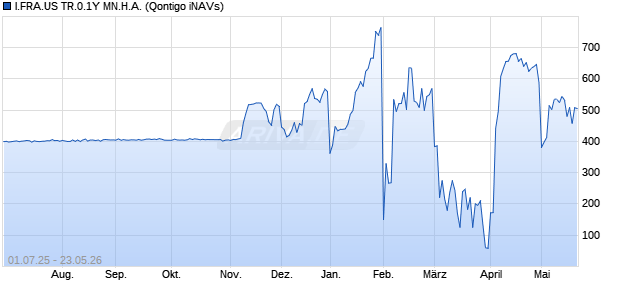 I.FRA.US TR.0.1Y MN.H.A. Chart