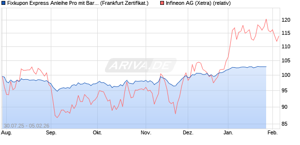 Fixkupon Express Anleihe Pro mit Barriere auf Infineo. (WKN: VK6QS5) Chart