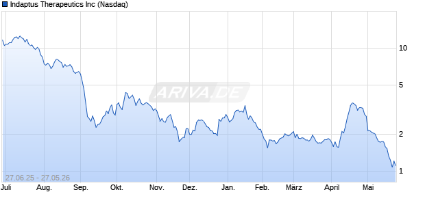 Indaptus Therapeutics Aktie Chart