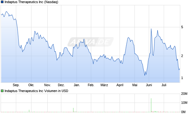 Indaptus Therapeutics Aktie Chart