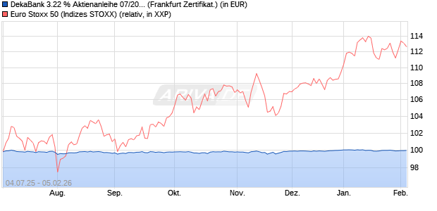 DekaBank 3.22 % Aktienanleihe 07/2026 auf EURO S. (WKN: DK1F65) Chart