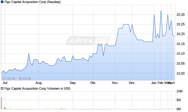Figx Capital Acquisition Aktie Chart