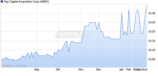 Figx Capital Acquisition Aktie Chart