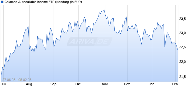 Calamos Autocallable Aktie Chart