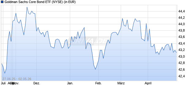 Goldman Sachs Core Bond ETF Aktie Chart