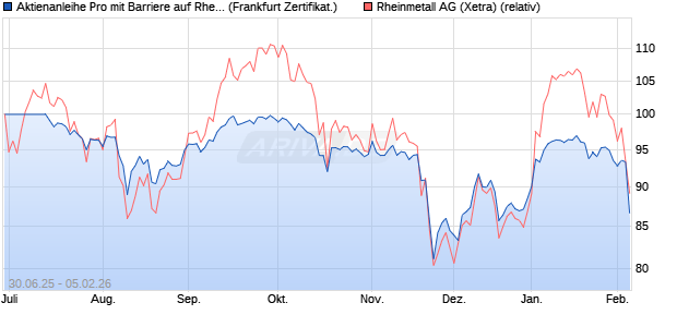 Aktienanleihe Pro mit Barriere auf Rheinmetall [Vonto. (WKN: VK6QT8) Chart