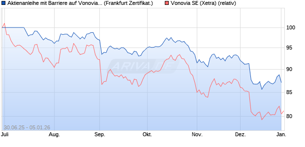 Aktienanleihe mit Barriere auf Vonovia [Vontobel] (WKN: VK6QSQ) Chart