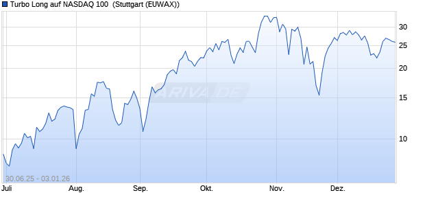 Turbo Long auf NASDAQ 100 [Morgan Stanley & Co. I. (WKN: MK9AEM) Chart