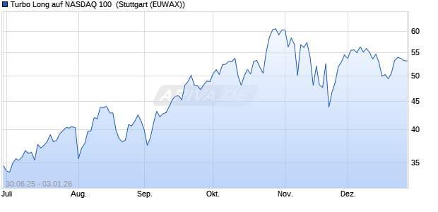 Turbo Long auf NASDAQ 100 [Morgan Stanley & Co. I. (WKN: MK9AEJ) Chart