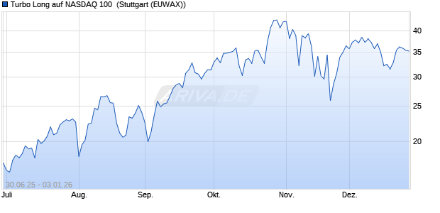 Turbo Long auf NASDAQ 100 [Morgan Stanley & Co. I. (WKN: MK9AEK) Chart