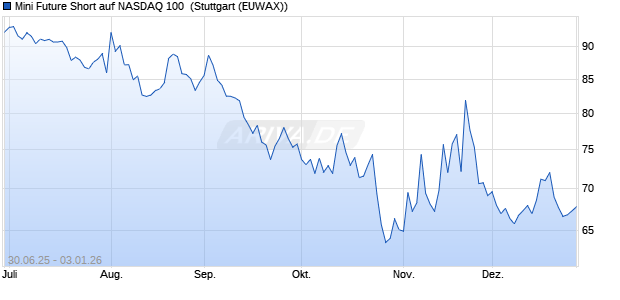 Mini Future Short auf NASDAQ 100 [Morgan Stanley & . (WKN: MK9ASA) Chart