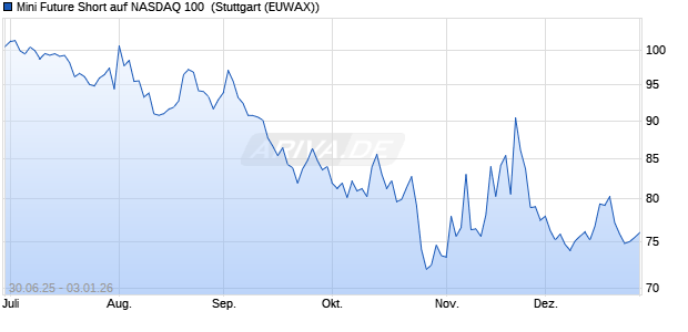 Mini Future Short auf NASDAQ 100 [Morgan Stanley & . (WKN: MK9AS9) Chart