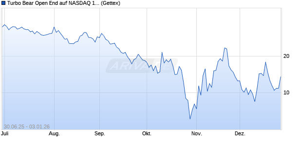Turbo Bear Open End auf NASDAQ 100 [UniCredit Ba. (WKN: UG7QWB) Chart