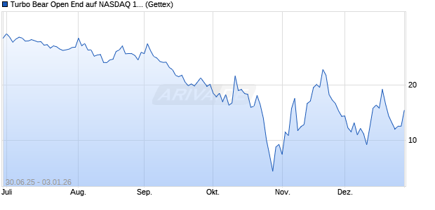 Turbo Bear Open End auf NASDAQ 100 [UniCredit Ba. (WKN: UG7QWD) Chart