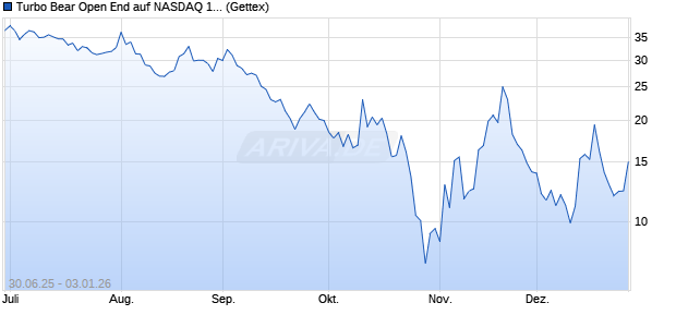 Turbo Bear Open End auf NASDAQ 100 [UniCredit Ba. (WKN: UG7QWF) Chart