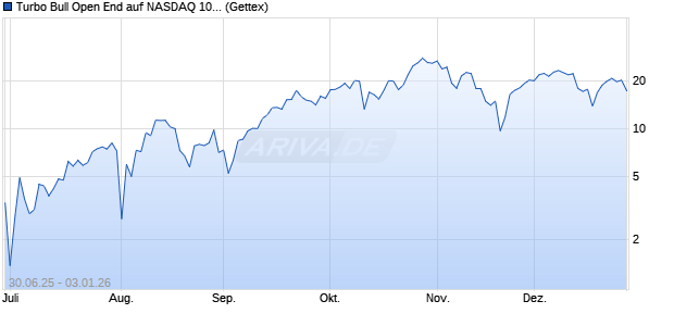 Turbo Bull Open End auf NASDAQ 100 [UniCredit Ba. (WKN: UG7QW5) Chart