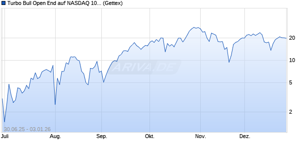 Turbo Bull Open End auf NASDAQ 100 [UniCredit Ba. (WKN: UG7QW6) Chart