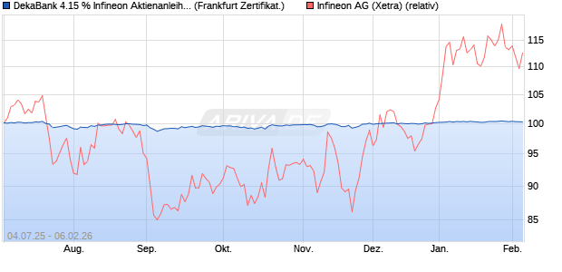 DekaBank 4.15 % Infineon Aktienanleihe 06/2026 auf. (WKN: DK1E6J) Chart