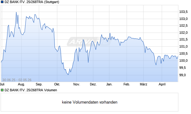 DZ BANK ITV. 25/268TRA Aktie Chart