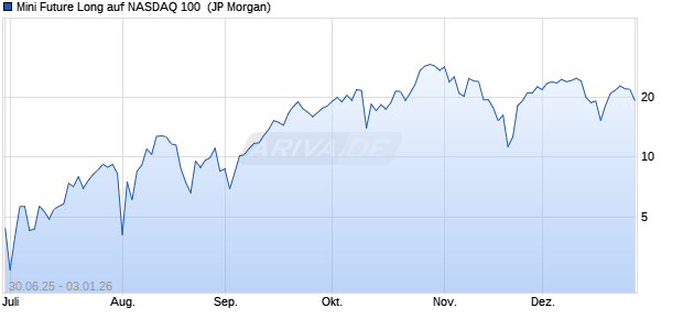 Mini Future Long auf NASDAQ 100 [J.P. Morgan Struct. (WKN: JH58YC) Chart