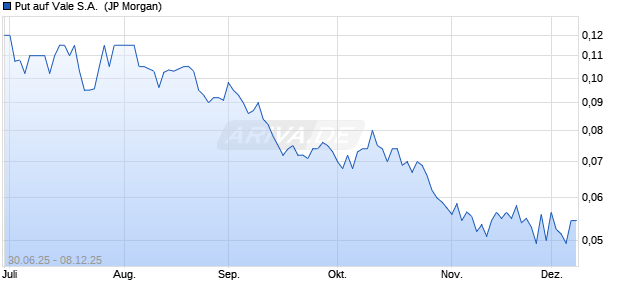 Put auf Vale S.A. [J.P. Morgan Structured Products B.V.] (WKN: JH9BCN) Chart