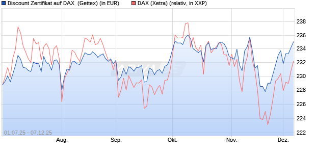 Discount Zertifikat auf DAX [Goldman Sachs Bank Eur. (WKN: GV8RBZ) Chart