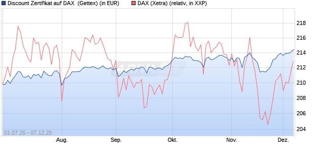 Discount Zertifikat auf DAX [Goldman Sachs Bank Eur. (WKN: GV8RCC) Chart