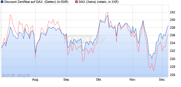 Discount Zertifikat auf DAX [Goldman Sachs Bank Eur. (WKN: GV8RCN) Chart