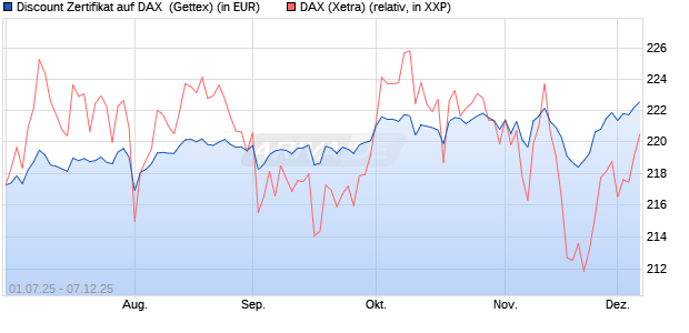 Discount Zertifikat auf DAX [Goldman Sachs Bank Eur. (WKN: GV8RCT) Chart