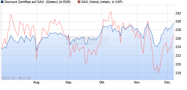 Discount Zertifikat auf DAX [Goldman Sachs Bank Eur. (WKN: GV8RCU) Chart