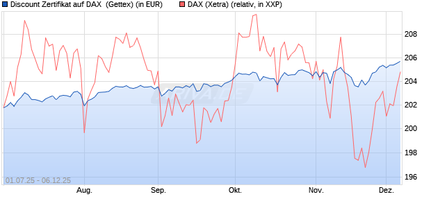 Discount Zertifikat auf DAX [Goldman Sachs Bank Eur. (WKN: GV8RD6) Chart