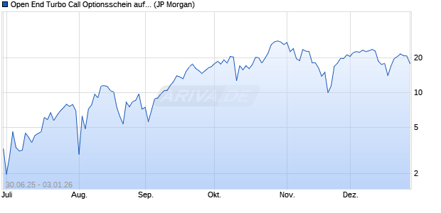 Open End Turbo Call Optionsschein auf NASDAQ 10. (WKN: JH72TF) Chart