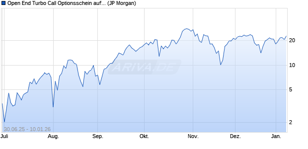 Open End Turbo Call Optionsschein auf NASDAQ 10. (WKN: JH8DSQ) Chart