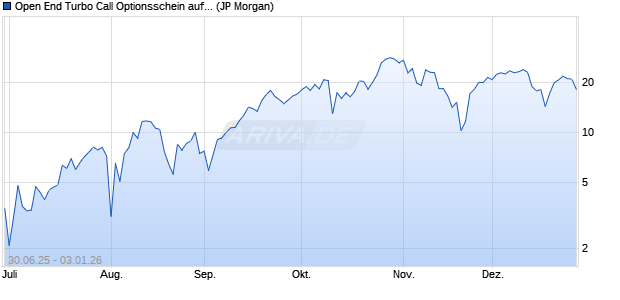 Open End Turbo Call Optionsschein auf NASDAQ 10. (WKN: JH8WFT) Chart