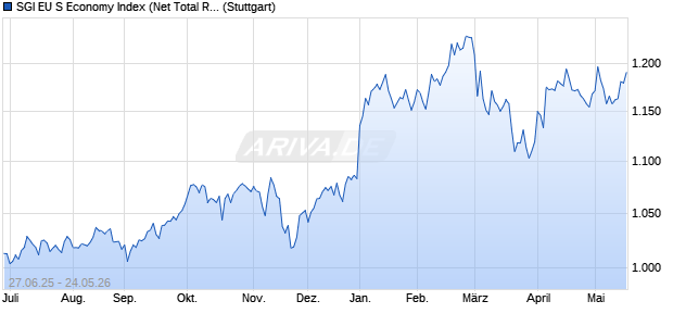 SGI EU S Economy Index (Net Total Return) (EUR) Chart