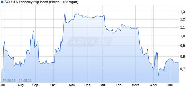 SGI EU S Economy Exp Index (Excess Return) (EUR) Chart