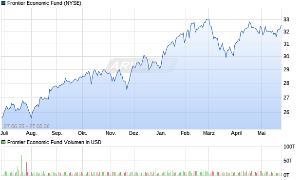 Frontier Economic Fund Aktie Chart