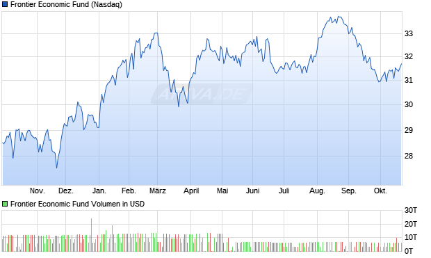 Frontier Economic Fund Aktie Chart