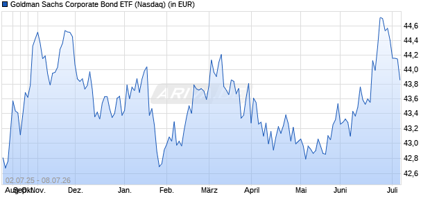 Goldman Sachs Corporate Bond ETF Aktie Chart